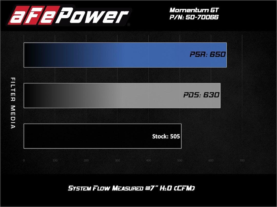 aFe Power Cold Air Intake, Momentum Gt Pro Dry S, Black Molded Plastic, White Pro Dry S Filter, With Air Box – 50-70081D
