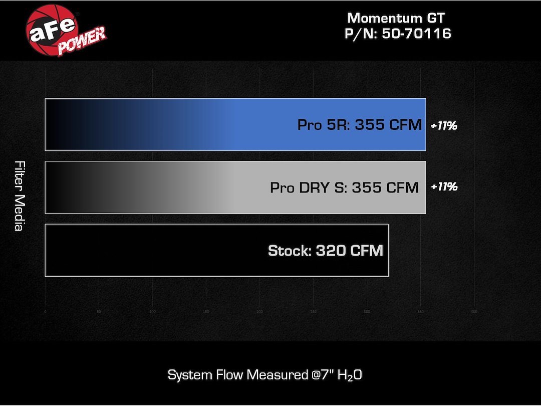 aFe Power Cold Air Intake, Momentum Gt Pro Dry S, Black Molded Plastic, White Pro Dry S Filter, With Air Box – 50-70116D
