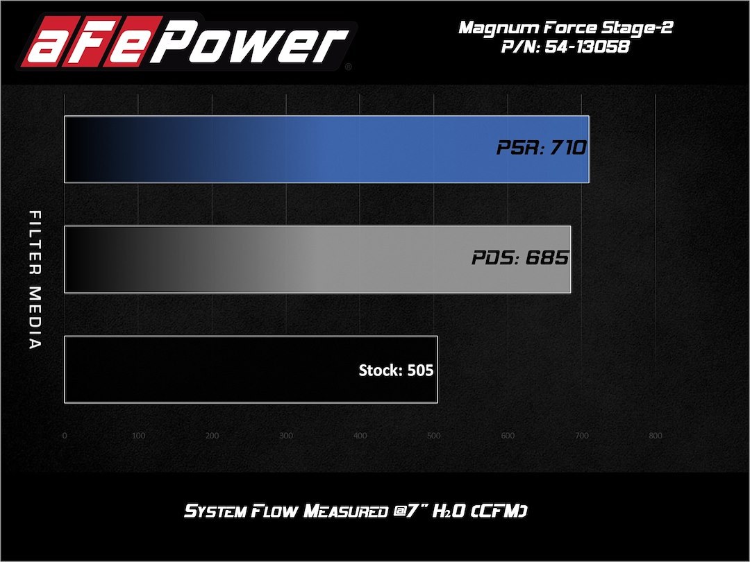 aFe Power Cold Air Intake, Magnum Force Stage 2 Pro Dry S, Black Plastic Tube, White Filter, With Heat Shield – 54-13058D