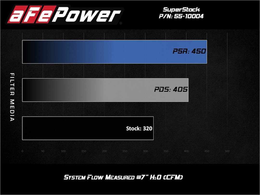 aFe Power Cold Air Intake, Super Stock System, Polyethylene Tube, Pro 5R Filter, Without Heat Shield – 55-10004R