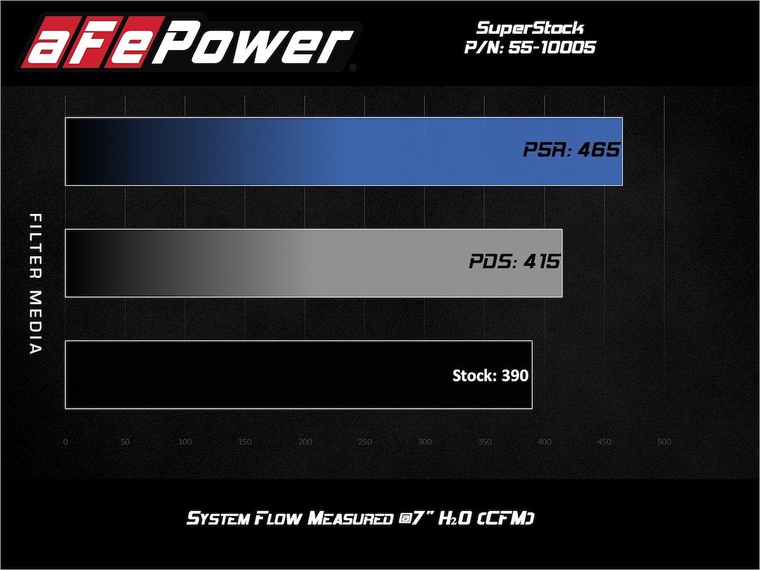 aFe Power Cold Air Intake, Super Stock System, Polyethylene Tube, Pro 5R Filter, Without Heat Shield – 55-10005R