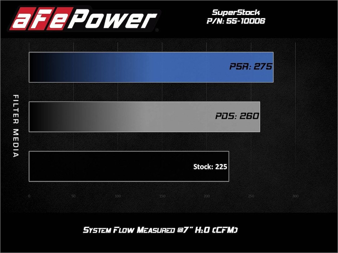 aFe Power Cold Air Intake, Super Stock System, Polyethylene Tube, Pro 5R Filter, Without Heat Shield – 55-10006R