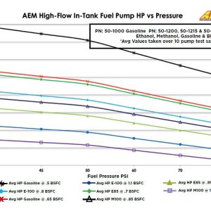 Aem Electron Fuel Pump Electric, Gasoline, 320 Lph at 43 PSI, Without Regulator – 50-1000