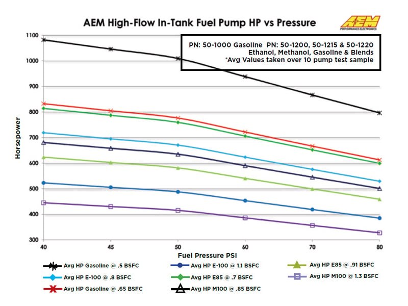 Aem Electron Fuel Pump Electric, Gasoline, 320 Lph at 43 PSI, Without Regulator – 50-1000