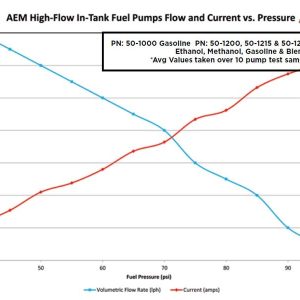 Aem Electron Fuel Pump Electric, Gasoline, 320 Lph at 43 PSI, Without Regulator – 50-1000