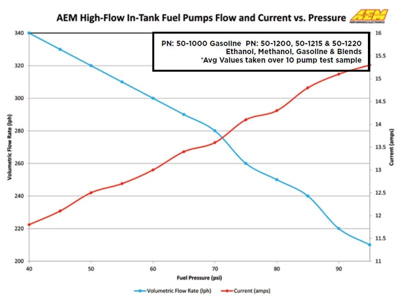 Aem Electron Fuel Pump Electric, Gasoline, 320 Lph at 43 PSI, Without Regulator – 50-1000