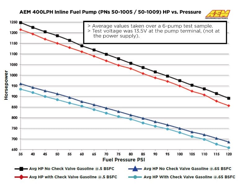 Aem Electron Fuel Pump Electric, Gasoline, 380 Lph at 43 PSI, 60 Millimeter Outside Diameter, Without Regulator, 6 – 18 Volts – 50-1005