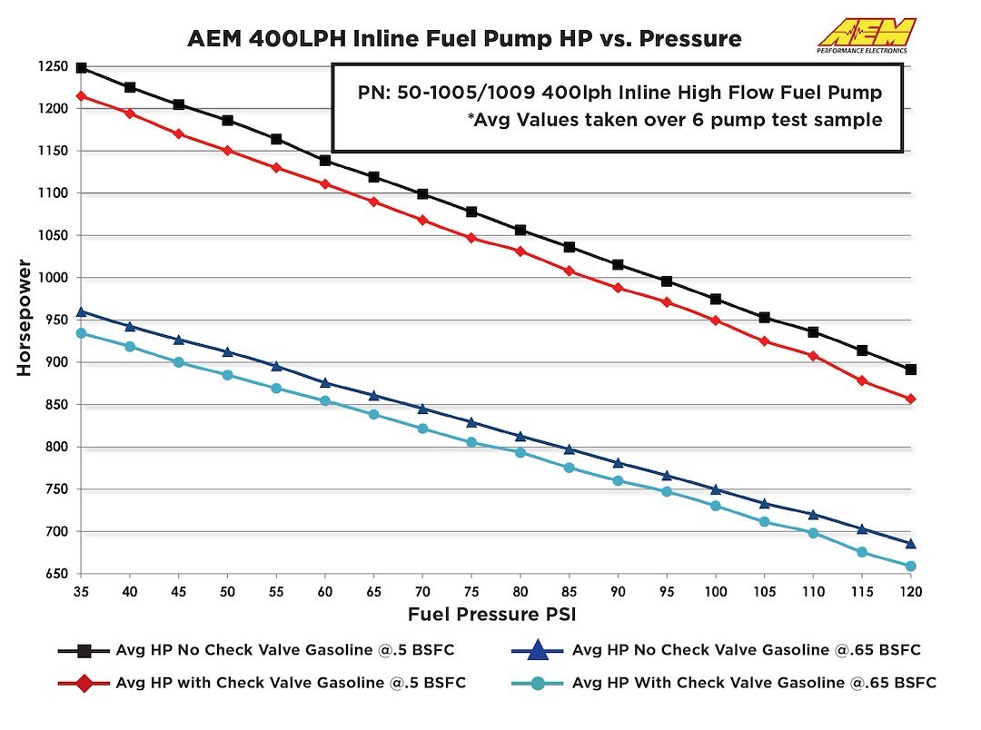 Aem Electron Fuel Pump Electric, Gasoline, 400 Lph at 40 PSI, 60 Millimeter Outside Diameter, Without Regulator, 10 – 18 Volts – 50-1009