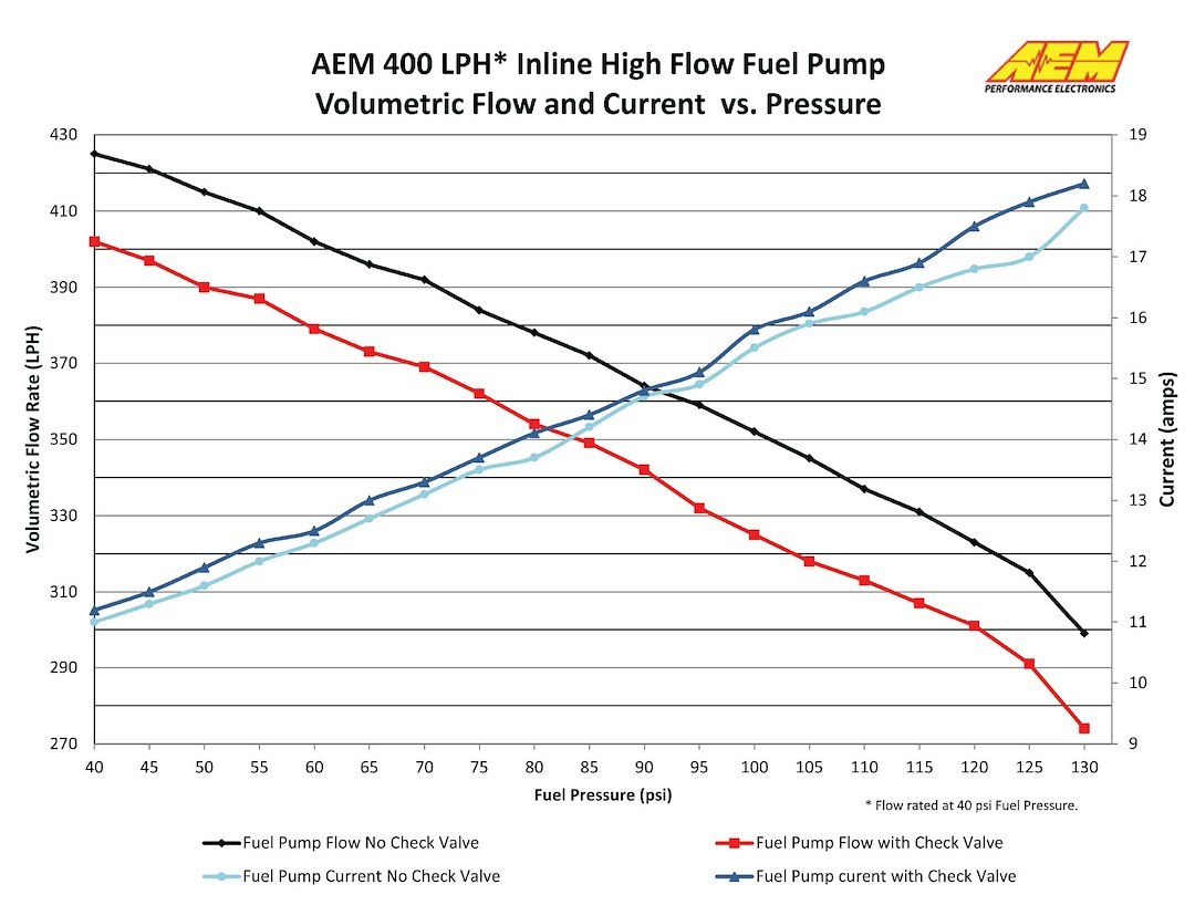 Aem Electron Fuel Pump Electric, Gasoline, 400 Lph at 40 PSI, 60 Millimeter Outside Diameter, Without Regulator, 10 – 18 Volts – 50-1009