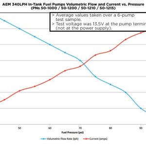 Aem Electron Fuel Pump Electric, 320 Lph at 43 PSI, 65 Millimeter Body/ 11.0 Millimeter Outside Diameter Inlet/, 13.5 Volts – 50-1220