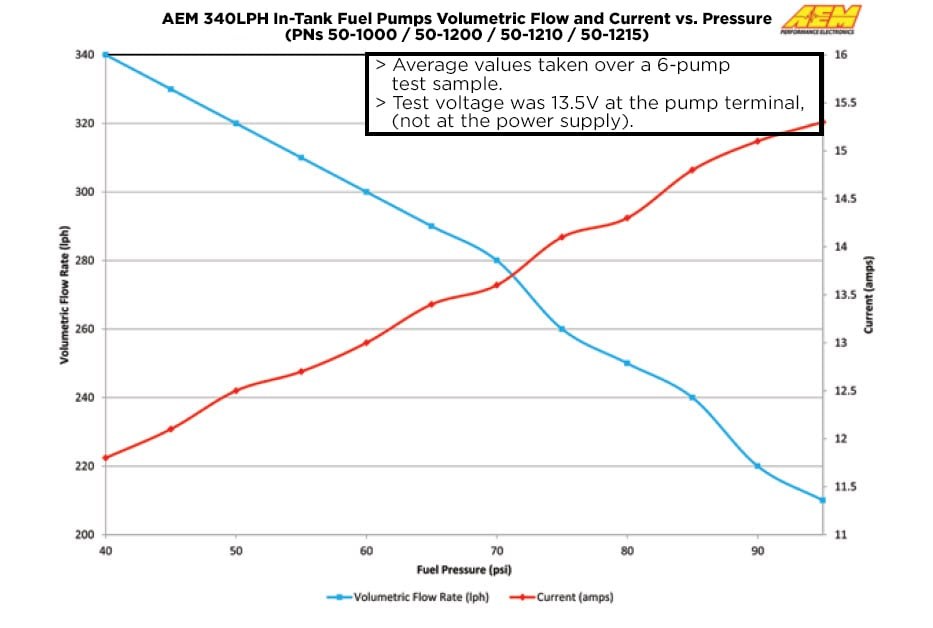Aem Electron Fuel Pump Electric, 320 Lph at 43 PSI, 65 Millimeter Body/ 11.0 Millimeter Outside Diameter Inlet/, 13.5 Volts – 50-1220