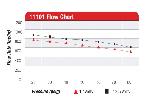 Aeromotive Fuel Pump Electric, A1000 Series, ORB-10 Inlet/ Outlet – 11101