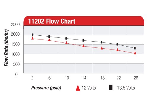 Aeromotive Fuel Pump Electric, A2000 Series, 12 Volt Chassis Mount, Alcohol or Gasoline, 30 PSI Maximum Pressure, 350 Gallons Per Hour – 11202