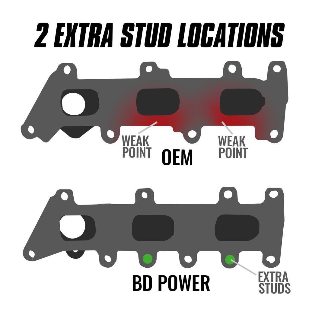 Bd Diesel Exhaust Manifold, High-Silicon Ductile Cast Iron, Gaskets Included, Mounting Hardware Included, With 2 Additional Mounting Holes – 1043063