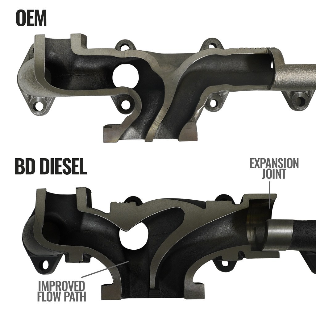Bd Diesel Exhaust Manifold, Heavy Cast Hisi Ductile Iron, Without Gaskets, Stock HE351 Port Mount – 1045965