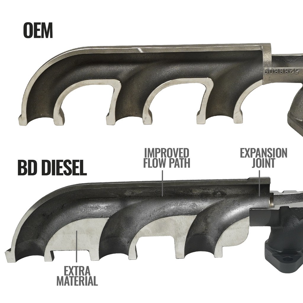 Bd Diesel Exhaust Manifold, Heavy Cast Hisi Ductile Iron, Without Gaskets, Stock HE351 Port Mount – 1045965