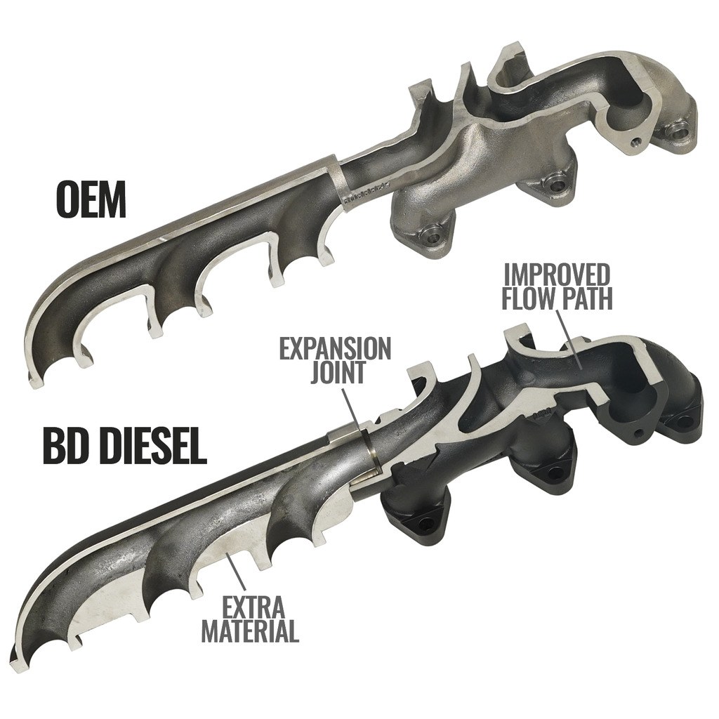 Bd Diesel Exhaust Manifold, Heavy Cast Hisi Ductile Iron, Without Gaskets, Stock HE351 Port Mount – 1045965