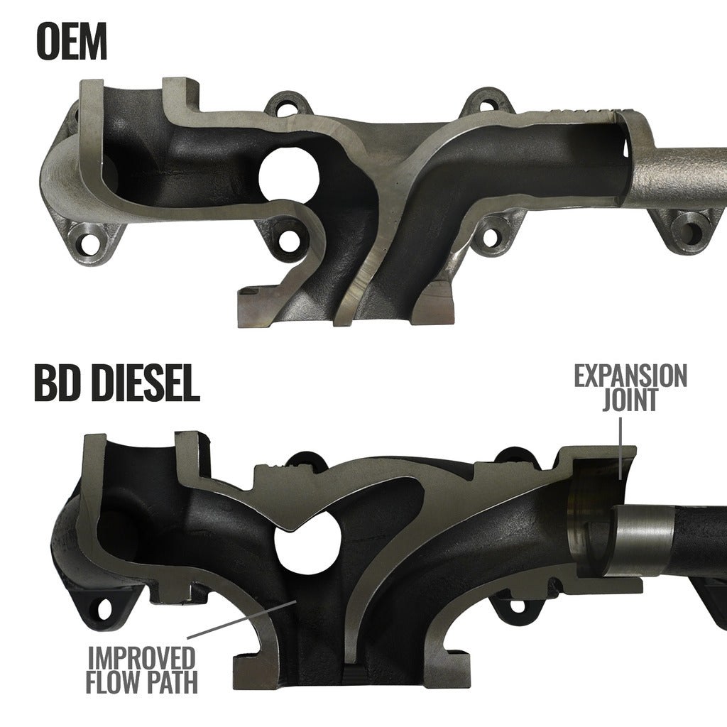Bd Diesel Exhaust Manifold, High-Silicon Ductile Cast Iron, Gaskets Included, Included EGR Port/ Exhaust Port/ Bolts/ Spacers – 1046068