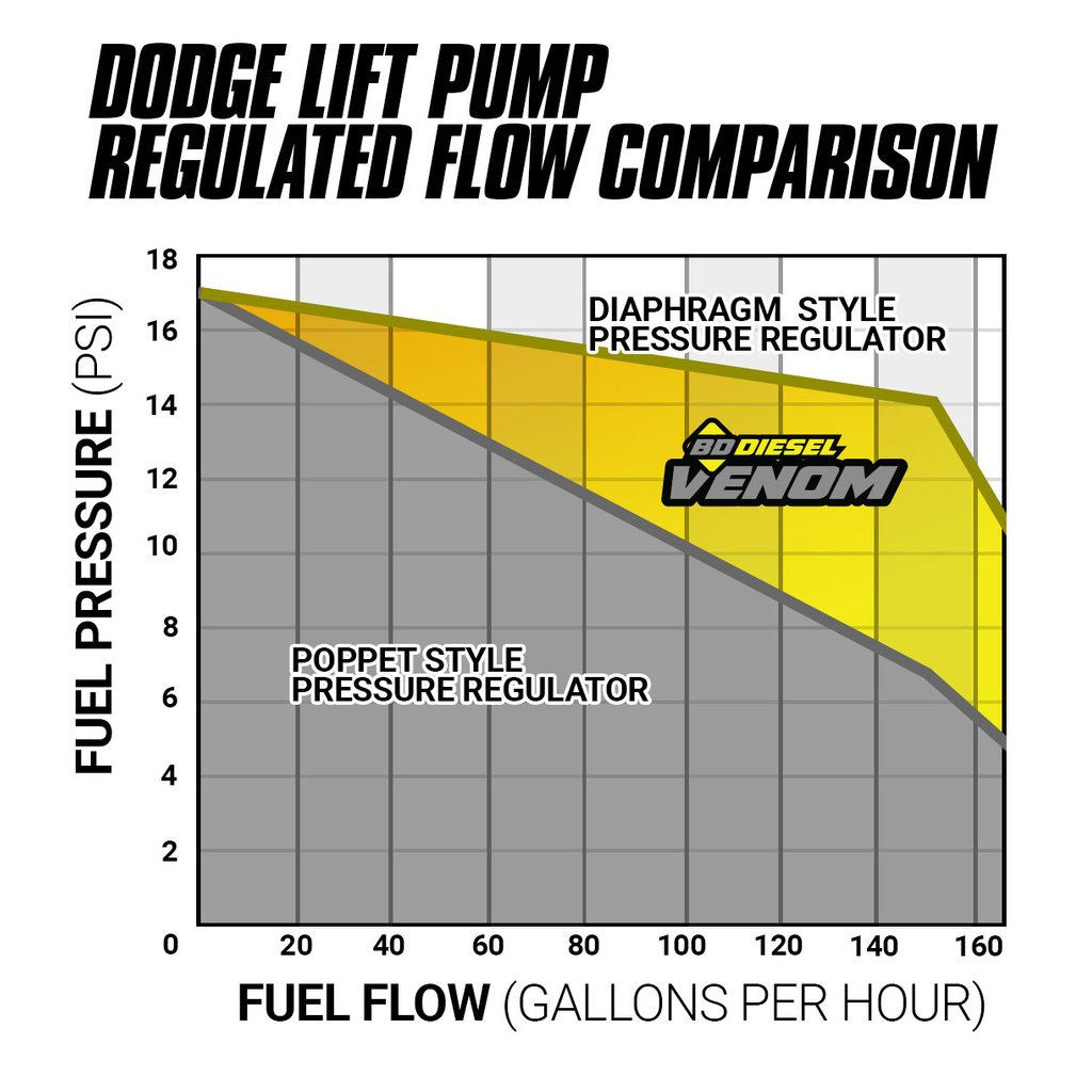 Bd Diesel Fuel Lift Pump Diesel, Venom, 165 Gallons Per Hour at 15 PSI, 15 to 18 PSI – 1050332