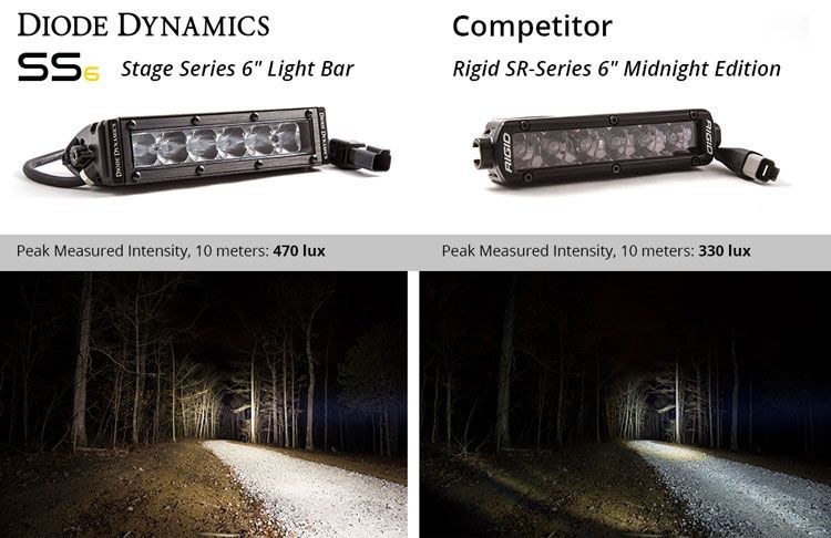 Diode Dynamc Light Bar, Stage Series, LED, 6 Inch Length, White, 26.6 Watt/ 1.9 Amp at 14 Volt, 20 X 8 Degrees Driving Beam – DD5014S