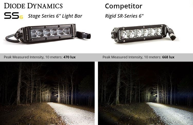 Diode Dynamc Light Bar, Stage Series, LED, 6 Inch Length, White, 26.6 Watt/ 1.9 Amp at 14 Volt, 20 X 8 Degrees Driving Beam – DD5014S