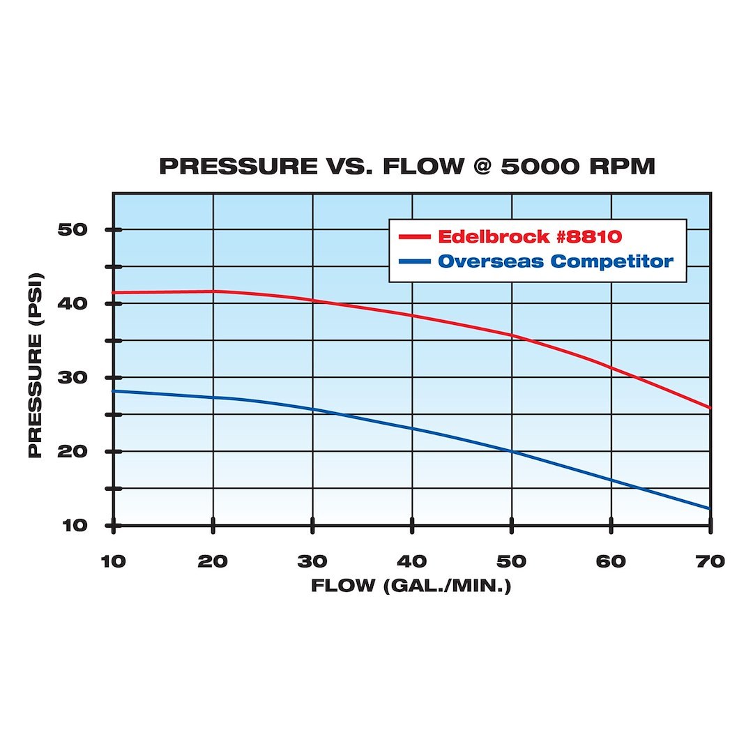 Edelbrock Water Pump, Short, Satin, Aluminum, Standard Rotation – 8810