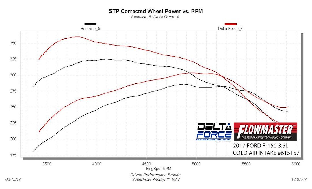 Flowmaster Cold Air Intake, Delta Force ®, Custom Molded Black Cross-Linked Polyethylene (xlpe) High-Flow Intake Tube – 615157