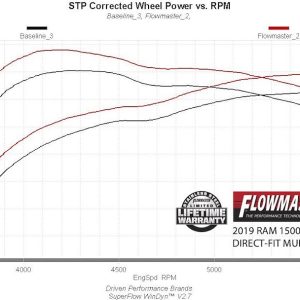 Flowmaster Exhaust Muffler, Outlaw ™, Black Coated Stainless Steel Case, 3 Inch Inlet, 3 Inch Outlet – 817846