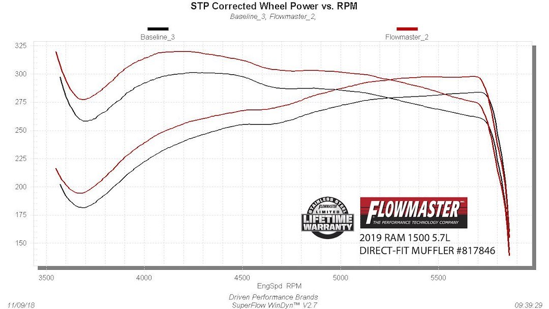 Flowmaster Exhaust Muffler, Outlaw ™, Black Coated Stainless Steel Case, 3 Inch Inlet, 3 Inch Outlet – 817846