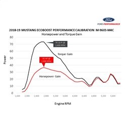 Ford Power Package Kit, With Pro Cal 4 Calibration Delivery Tool/ High Flow Performance Air Filter and Calibration Voucher – M-9603-M4CA