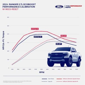 Ford Computer Programmer, Performance, High Resolution Touch Screen, Tunes Optimized Transmission Shift Schedule – M-9603-REB27