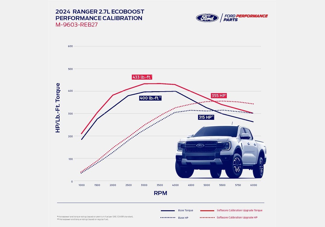 Ford Computer Programmer, Performance, High Resolution Touch Screen, Tunes Optimized Transmission Shift Schedule – M-9603-REB27