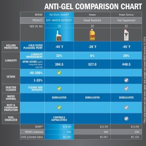 Hot Shots Fuel Additive, Edt+winter Defense®, Cetane Booster, For Diesel, Treats Up to 200 Gallons for Performance Dose – EDTWAG FRENCH
