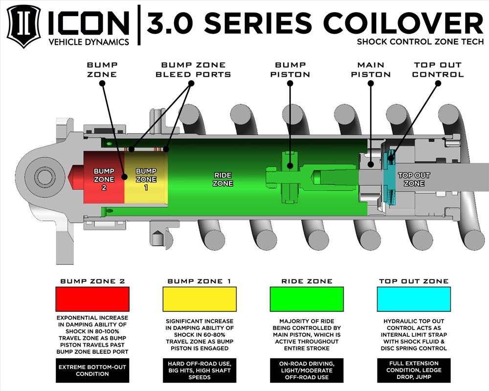 ICON Vehicle Dynamics Leveling Kit Suspension, Stage 4, 1-1/4 to 3-1/4 Inch Lift, Remote Reservoir Coil Over Shock Absorber – K53214