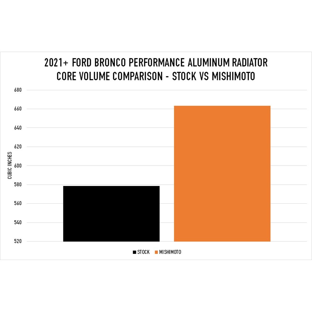 Mishimoto Radiator, Performance, 39.65 Inch Length X 17.53 Inch Height Overall Dimension – MMRAD-BR-21