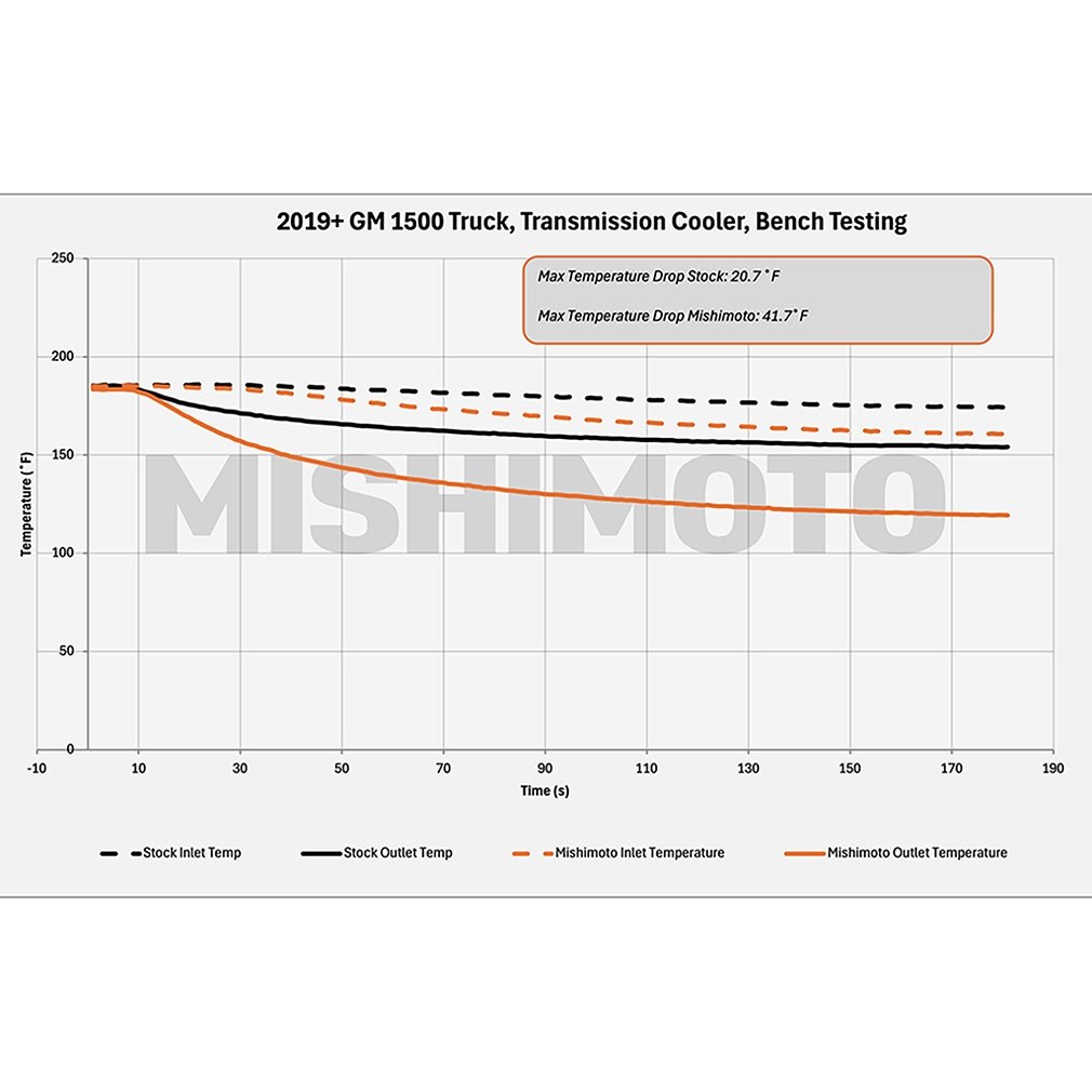 Mishimoto Fluid Cooler, For Transmission Fluid, 22.48 Inch Width X 7.87 Inch Height X 1.54 Inch Depth Overall Dimension – MMTC-RAM-10