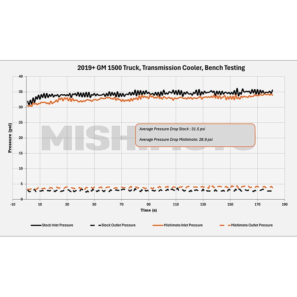 Mishimoto Fluid Cooler, For Transmission Fluid, 22.48 Inch Width X 7.87 Inch Height X 1.54 Inch Depth Overall Dimension – MMTC-RAM-10