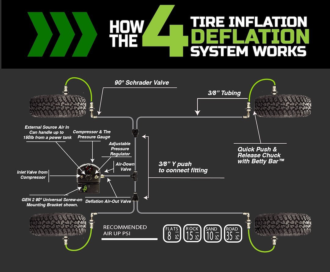 Overland Vehicle Systems Tire Pressure Control System, Use to Set Air Pressure Up to 4 Tires Simultaneously, Front Engine Compartment Mount – 210-0717