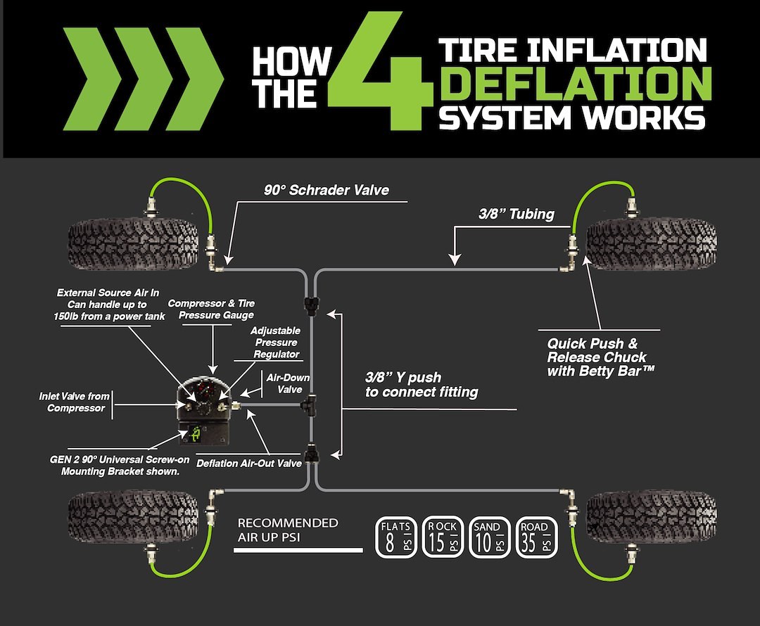 Overland Vehicle Systems Tire Pressure Control System, Gen 2, Universal, Use to Set Air Pressure Up to 4 Tires Simultaneously – 220-0118