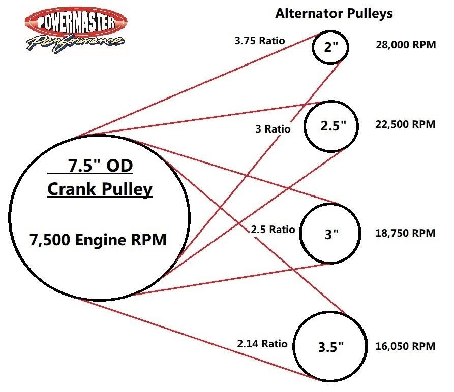 Powermaster Alternator Pulley, For Hpr Series Alternators, Six Groove, 3-1/2 Inch Outer Diameter, Hard Anodized, Black, Aluminum – 196-35
