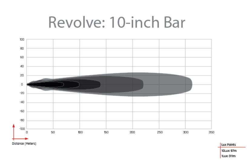 Rigid Industries Light Bar, Revolve, LED Bulb, 10 Inch, White LED Bulb, 47 Watt Bulbs Amp Draw 2.9 Amp at 12 Volts, Spot and Flood Beam – 411613