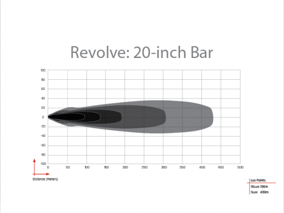 Rigid Industries Light Bar, Revolve, LED Bulb, 20 Inch, White LED Bulb, 84 Watt Bulbs Amp Draw 6.3 Amp at 12 Volts, Spot and Flood Beam – 420613