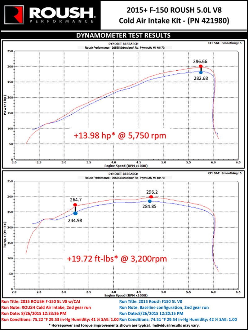 Roush Cold Air Intake, Black Tube, Synthetic Fiber Filter, With Air Box – 421980
