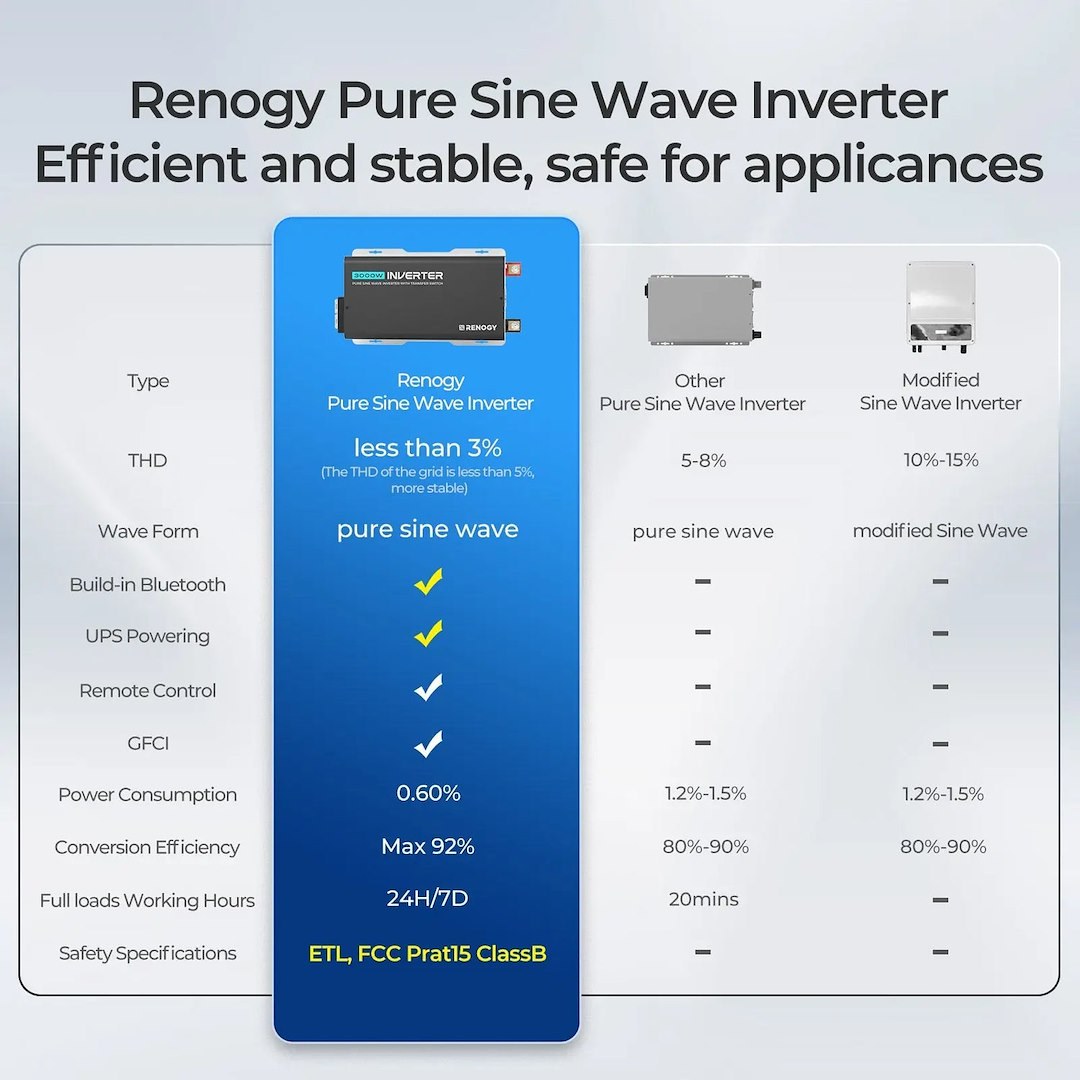 Renogy Power Inverter, Puh Series, Inverts 12 Volt DC to 120 Volt AC, 2000 Continuous/ 4000 Peak Watts – RIV1220PU-126-G1-US