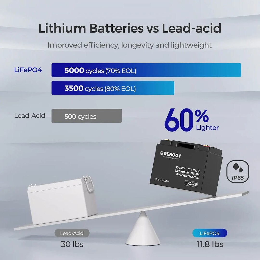 Renogy Battery, Core Series, Group U1, 12 Volt, Top Terminals, Lithium Iron Phosphate Style (LiFePO4), Deep Cycle Battery – RBT1250LFP-G1-US