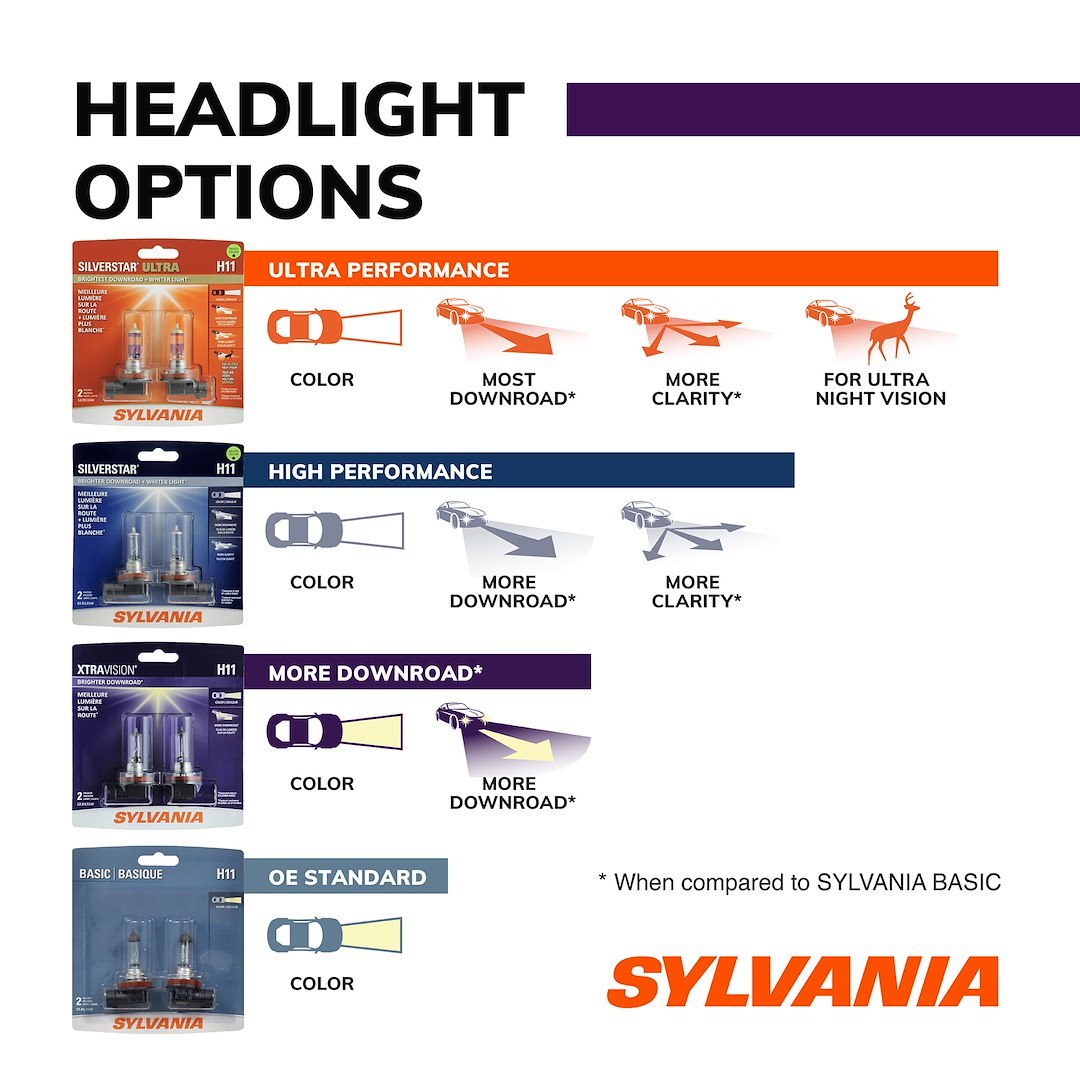 Sylvania Headlight Bulb, Xtravision, 9004, Halogen Bulb, 45 Watt Low Beam/ 65 Watt High Beam, 12.8 Volt, Clear, Set of 2, Blister Pack – 33461