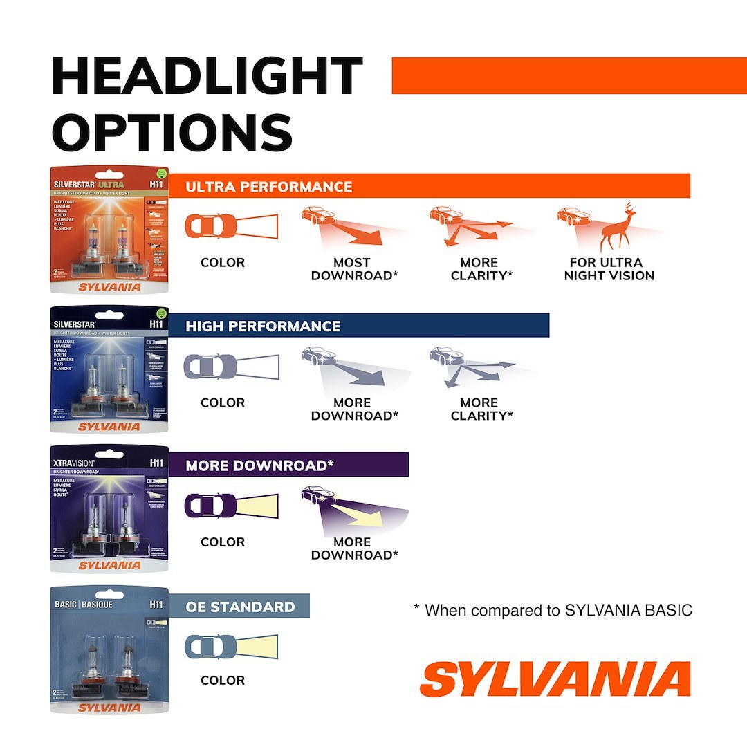 Sylvania Headlight Bulb, Silver Star® Ultra, 9005, Halogen Bulb, 65 Watt, 12.8 Volt, White Beam Color, Set of 2, Blister Pack – 35614