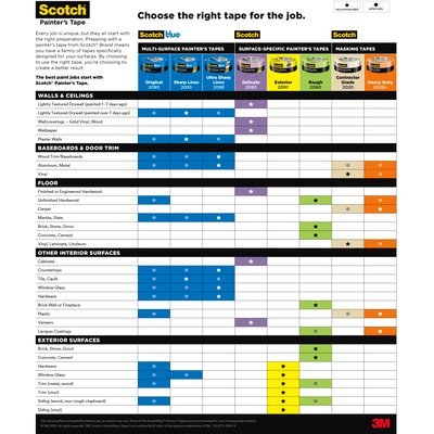 3M Masking Tape, Scotchblue™, Used for Masking Painting/ Paint Preparation, 0.70 Inch Width X 60 Yard Length, Blue, Single – 03680