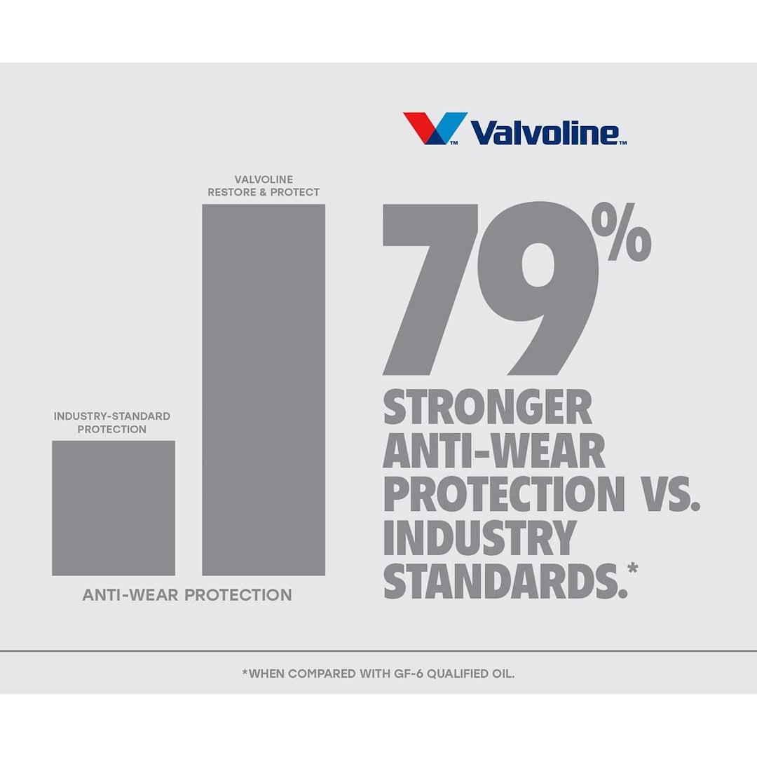 Valvoline Oil, Restore & Protect, SAE 0W-20, Full Synthetic, 1 Quart Bottle, Single – 904536
