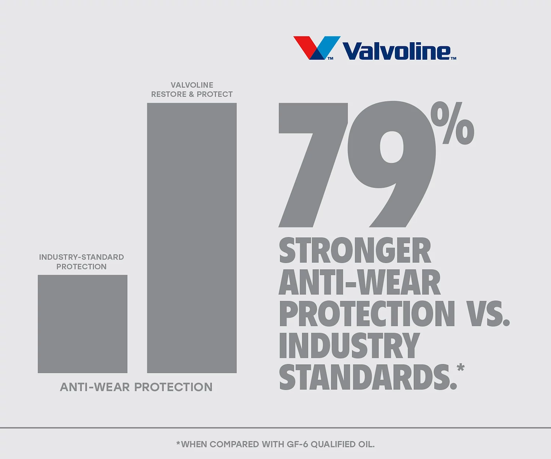 Valvoline Oil, Restore & Protect, SAE 5W-20, Full Synthetic, 1 Quart Bottle, Single – 9045401